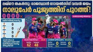 ലഖ്‌നൗ തകർന്നു നാലുപേർ പൂജ്യത്തിന് പുറത്ത്,രാജസ്ഥാന് വമ്പൻ ജയം