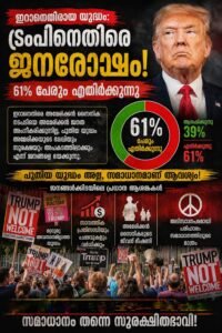 ഇറാനെതിരായ യുദ്ധം: ട്രംപിനെതിരെ ജനരോഷം, 61% പേരും എതിർക്കുന്നു