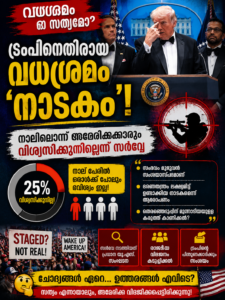 ട്രംപിനെതിരായ വധശ്രമം ‘നാടകം’: നാലിലൊന്ന് അമേരിക്കക്കാരും വിശ്വസിക്കുന്നില്ലെന്ന് സർവേ